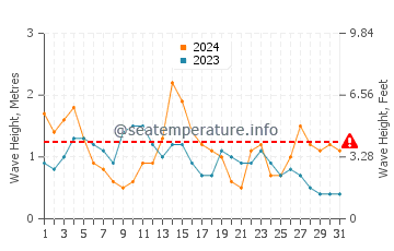 Waves height in Esposende in May