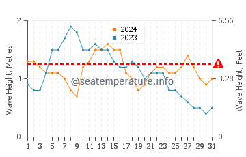 Altezza delle onde Esquinzo a maggio