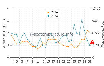 Waves height in Eucla in May
