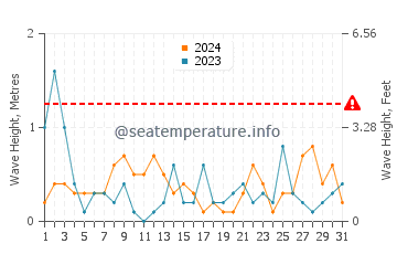 Waves height in Euclid in May