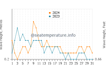 Waves height in Evaristo in May