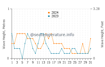 Waves height in Everglades in May