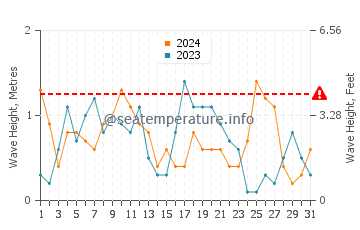 Altezza delle onde Ezerets a maggio