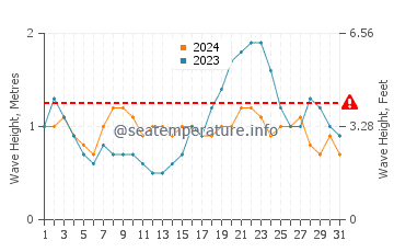 Waves height in Faichuk islands in May
