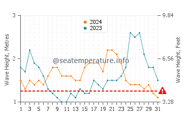 Altura de las olas en Fais en mayo