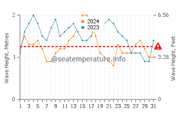 Waves height in Faja da Ovelha in May