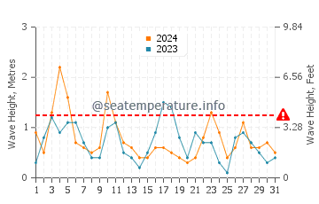 Altezza delle onde Phalasarna a maggio