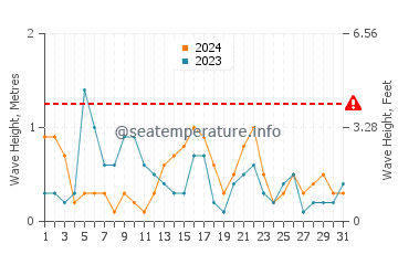 Altezza delle onde Falsterbo a maggio