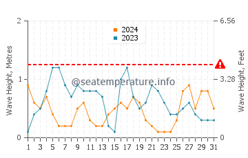 Waves height in Fangcheng in May