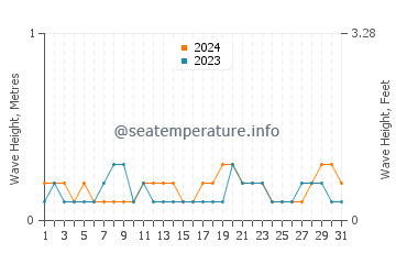 Waves height in Fannie Bay in May