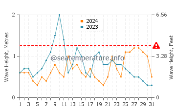 Altezza delle onde Fanore a maggio
