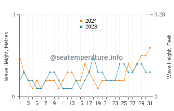 Waves height in Farasan Islands in May