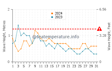 Waves height in Faro in May