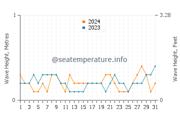 Waves height in Feiluan in May