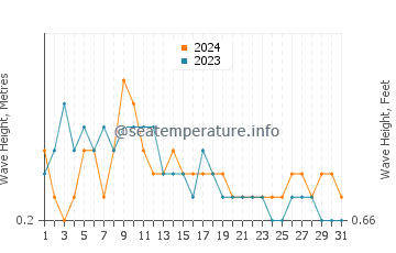 Waves height in Ferragudo in May