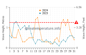 Altezza delle onde Fethard on Sea a maggio