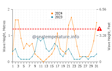 Altezza delle onde Fiascherino a maggio