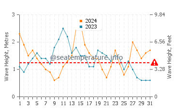 Waves height in Figueira da Foz in May