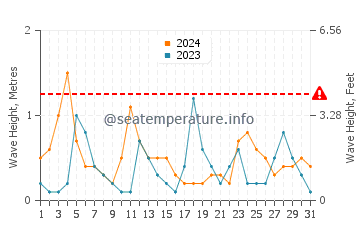 Waves height in Finike in May