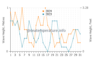Waves height in Fintas in May