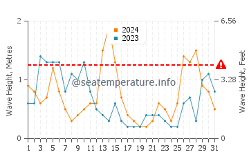 Altezza delle onde Firestone Bay a maggio