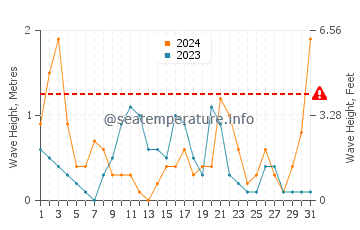 Waves height in Fiumicino in May