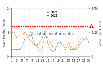 Altura das ondas Five Cays em maio