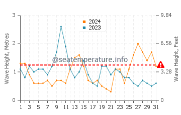 Waves height in Flexbury in May