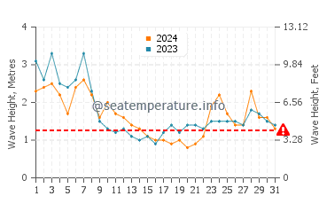 Waves height in Flores Island in May