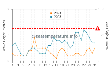 Altezza delle onde Floro a maggio