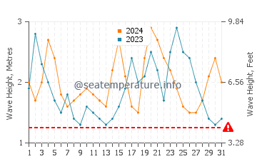 Hauteur des vagues à Tôlanaro en mai
