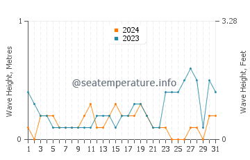 Waves height in Fort Monroe in May