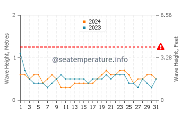 Waves height in Foster City in May
