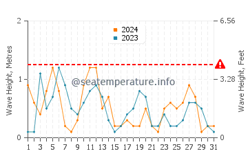 Waves height in Fourni in May
