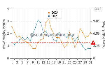 Waves height in Foz do Arelho in May