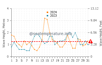 Waves height in Foz in May