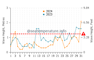 Altezza delle onde Dunkerque a maggio