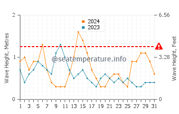 Altezza delle onde Fromentine a maggio