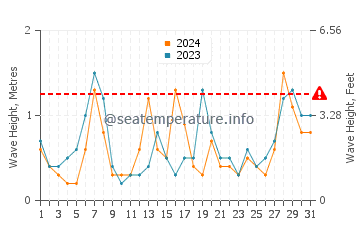 Waves height in Fuji in May
