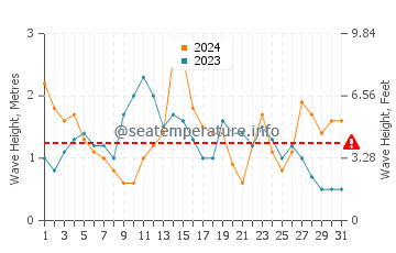 Waves height in Furadouro in May