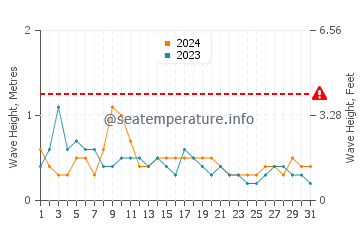 Waves height in Fuseta in May