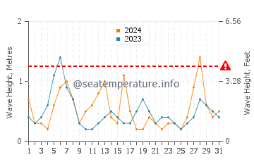Waves height in Futtsu in May