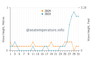 Waves height in Gabas in May