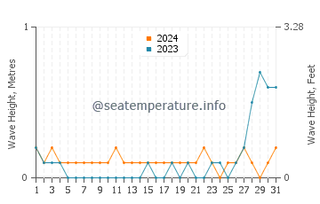 Waves height in Gabi in May