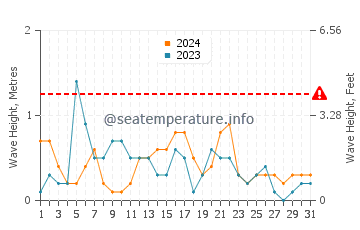 Waves height in Gager in May