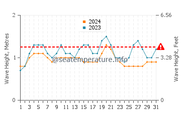 Waves height in Santa Cruz in May