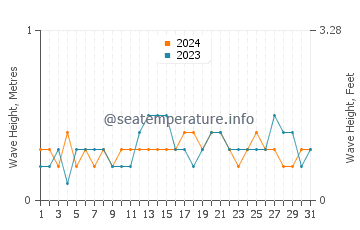 Waves height in Galesong in May