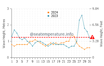Waves height in Gamay in May