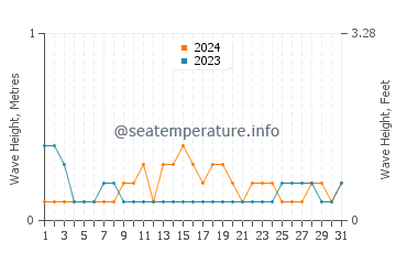 Waves height in Gandy in May