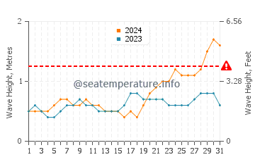 Waves height in Gangolli in May